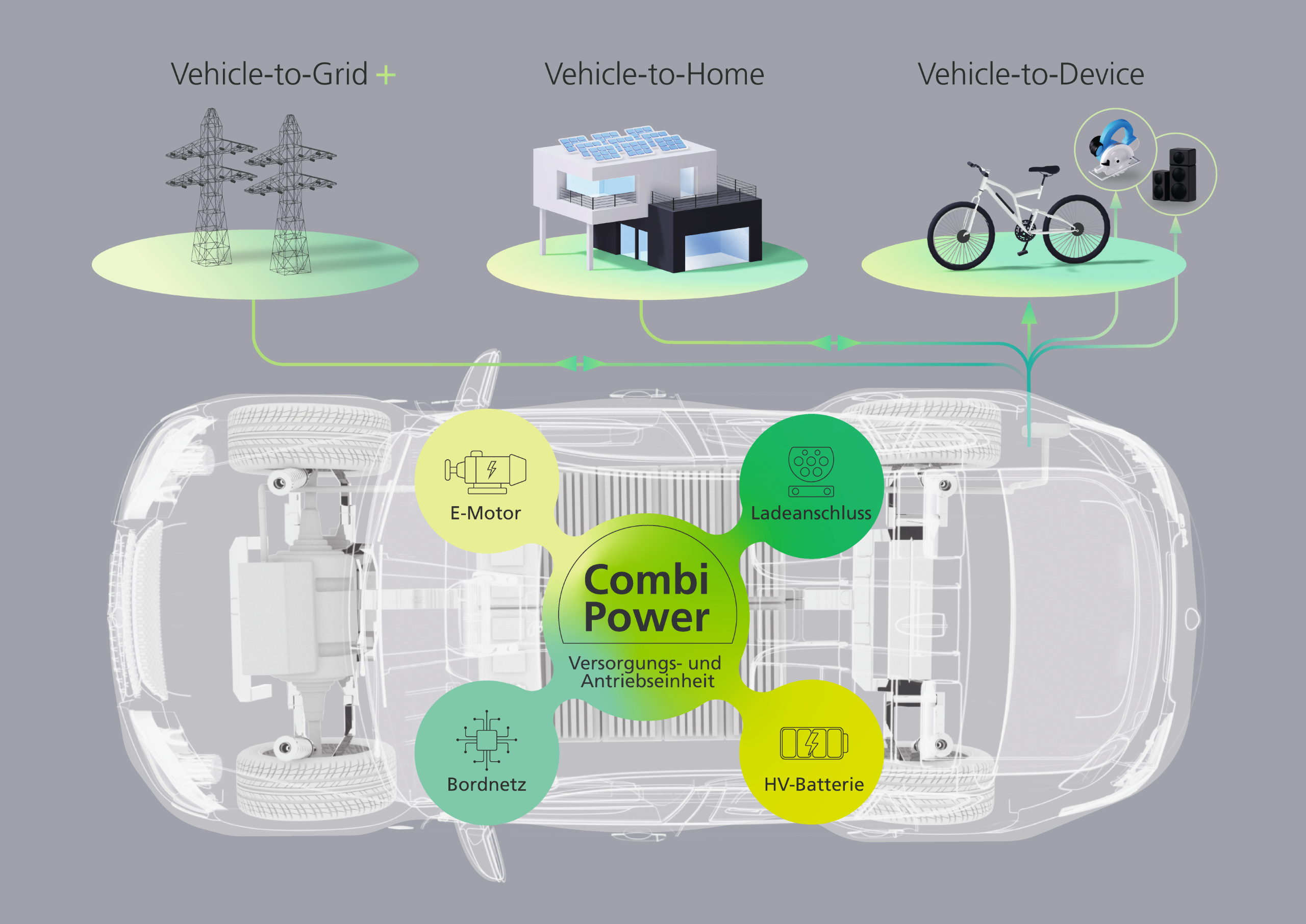 Projekt CombiPower: Multifunktionale Antriebs- und Ladeeinheit mit V2G+, V2H und V2D-Funktionalitäten