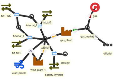 Abbildung 4: Entitätengraph eines einfachen Energiesystemmodells in IRENA FlexTool.