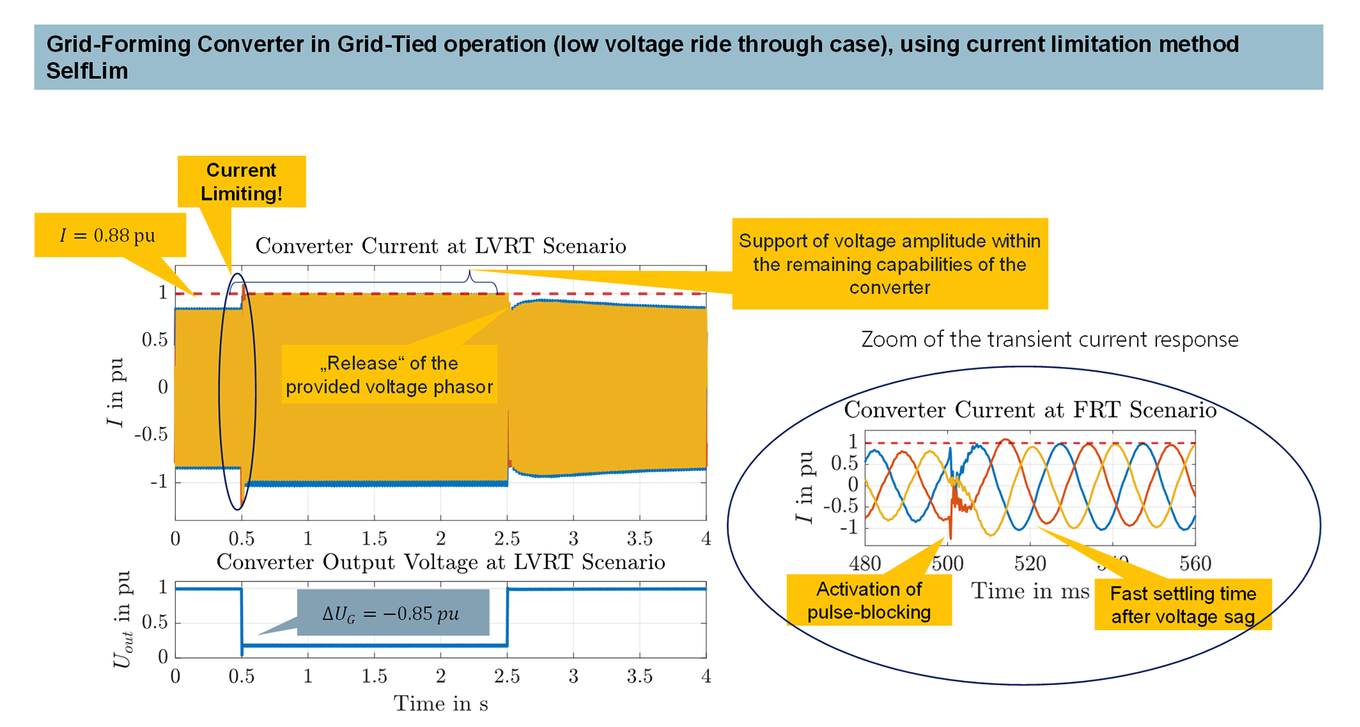 Grid-Forming converter using SelfLim in LVRT operation.  Grid-Forming converter using SelfLim in LVRT operation.