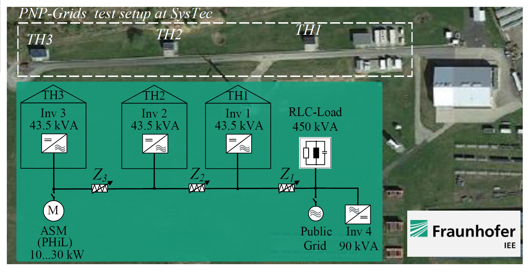 Overview of the Fraunhofer IEE Test Center SysTec, with schematic representation of the PNP networks test setup in the SGLV area (intelligent low-voltage network laboratory area). Overview of the Fraunhofer IEE Test Center SysTec, with schematic representation of the PNP networks test setup in the SGLV area (intelligent low-voltage network laboratory area).