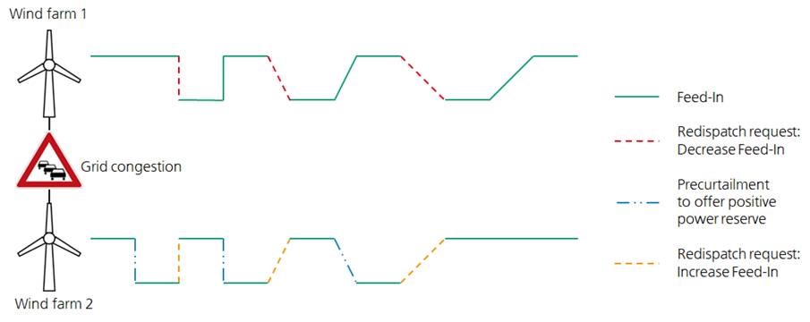 Figure2: Illustration of an antimetric REdispatch